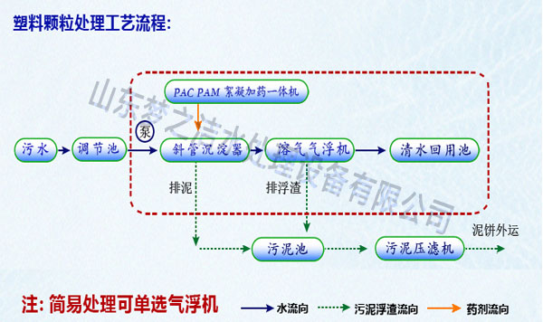 塑料回收小鸟短视频色设备工艺图 塑料回收小鸟短视频色设备工艺图