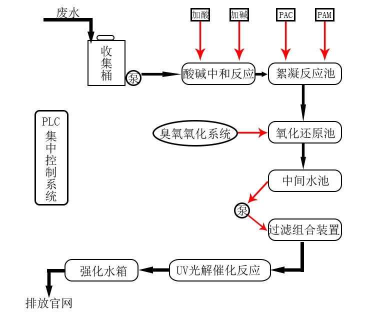 实验室废水处理设备 实验室废水处理设备